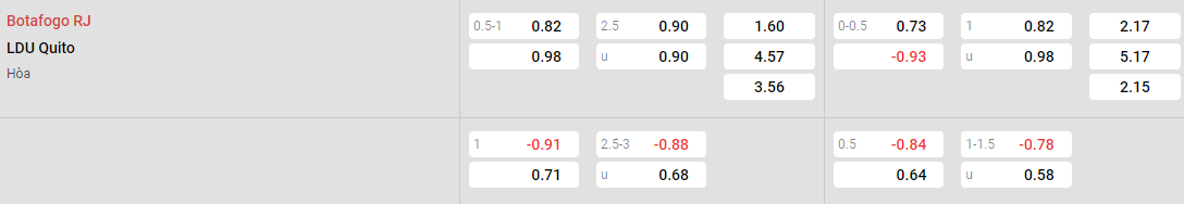 Tỷ lệ kèo Botafogo vs LDU