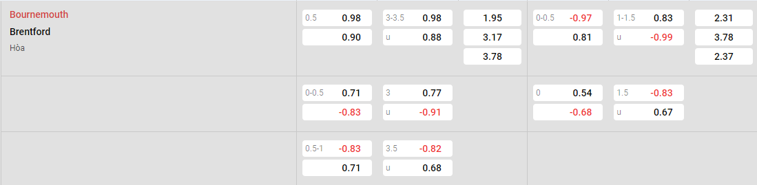Tỷ lệ kèo Bournemouth vs Brentford