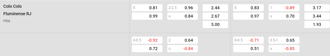 Tỷ lệ kèo Colo Colo vs Fluminense