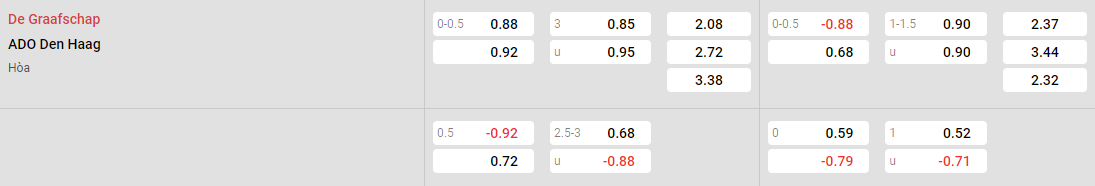 Tỷ lệ kèo De Graafschap vs Den Haag