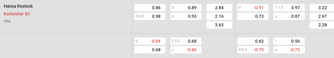 Tỷ lệ kèo Hansa Rostock vs Karlsruhe