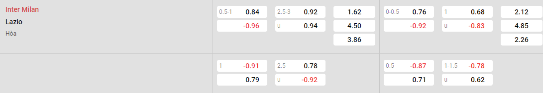 Tỷ lệ kèo Inter vs Lazio