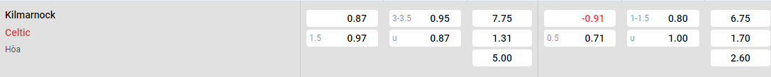 Tỷ lệ kèo Kilmarnock vs Celtic