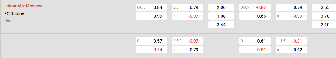 Tỷ lệ kèo Lokomotiv Moscow vs Rostov