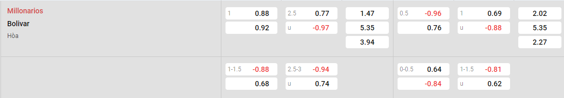 Tỷ lệ kèo Millonarios vs Bolivar