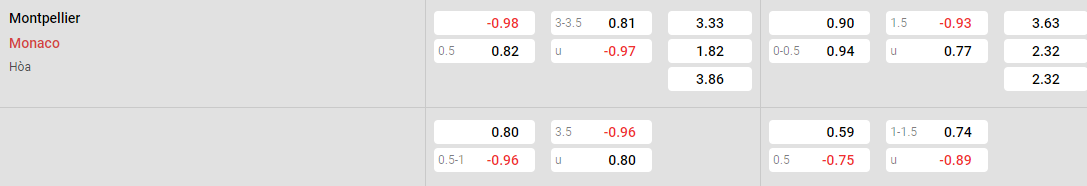 Tỷ lệ kèo Montpellier vs Monaco