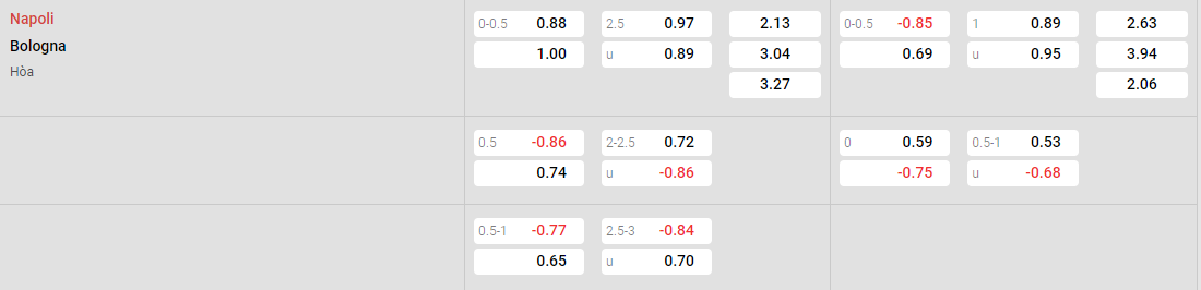 Tỷ lệ kèo Napoli vs Bologna