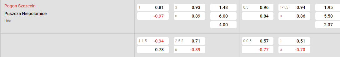 Tỷ lệ kèo Pogon vs Puszcza