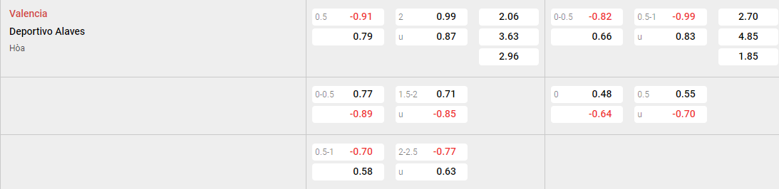 Tỷ lệ kèo Valencia vs Alaves