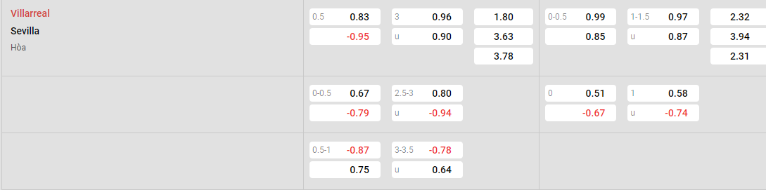 Tỷ lệ kèo Villarreal vs Sevilla