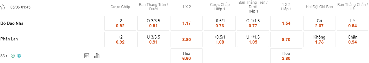 Tỷ lệ kèo Bồ Đào Nha vs Phần Lan