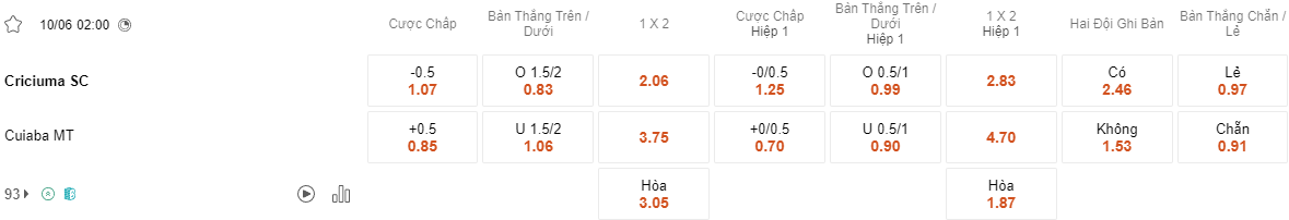 Ty le keo Criciuma vs Cuiaba