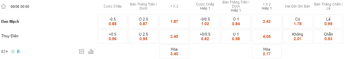 Tỷ lệ kèo Đan Mạch vs Thụy Điển