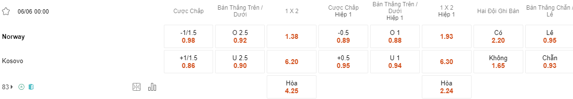 Ty le keo Na Uy vs Kosovo