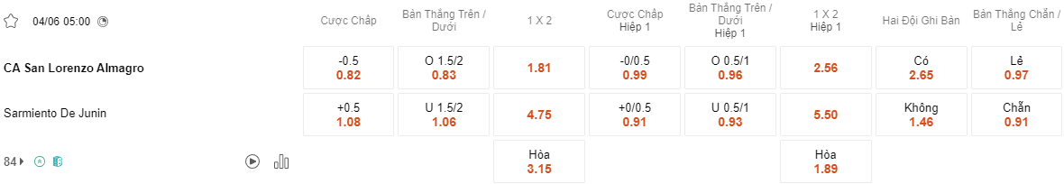 Ty le keo San Lorenzo vs Sarmiento