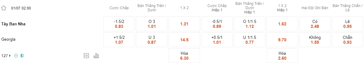 Tỷ lệ kèo Tây Ban Nha vs Georgia