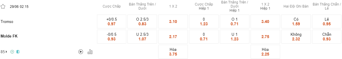 Ty le keo Tromso vs Molde