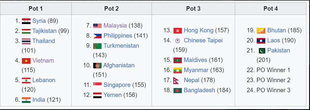 Nhóm hạt giống ở vòng loại Asian Cup được chia theo BXH FIFA hiện tại