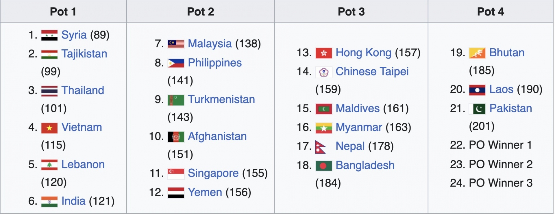 ĐT Việt Nam có lợi thế trong nhóm hạt giống số 1 Vòng loại Asian Cup 2027