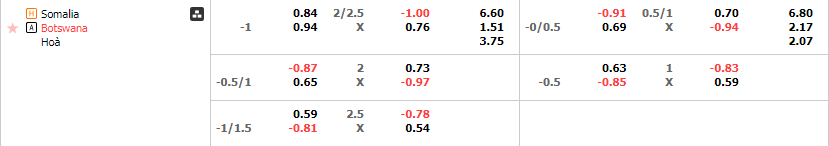 Tỷ lệ kèo Somalia vs Botswana