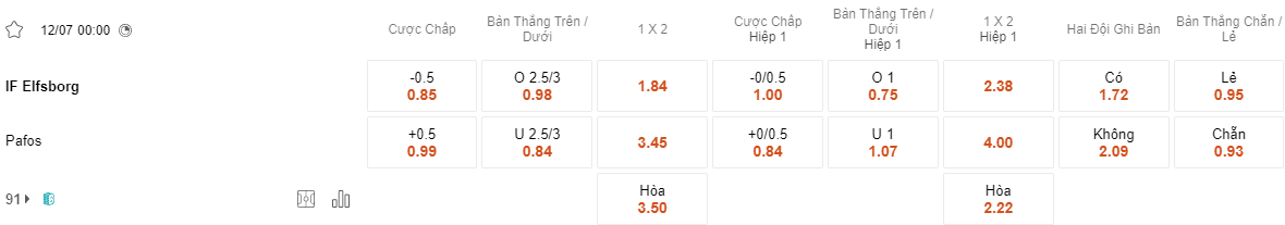 Ty le keo Elfsborg vs Pafos