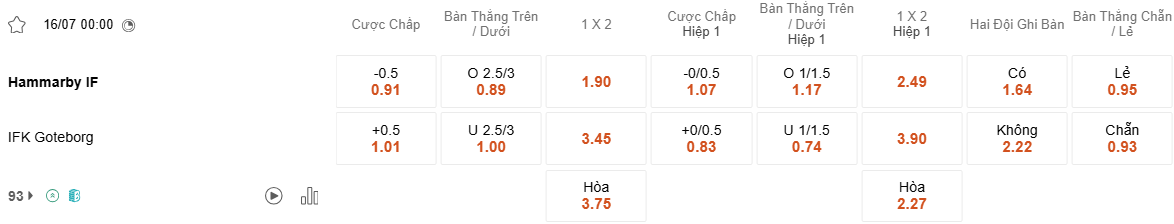 Ty le keo Hammarby vs Goteborg