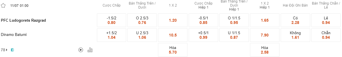 Ty le keo Ludogorets vs Dinamo Batumi