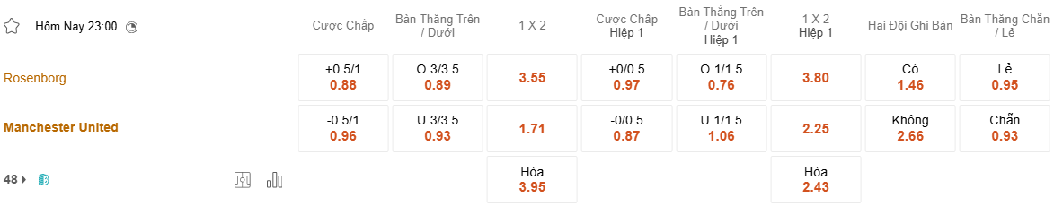 Ty le keo Rosenborg vs MU