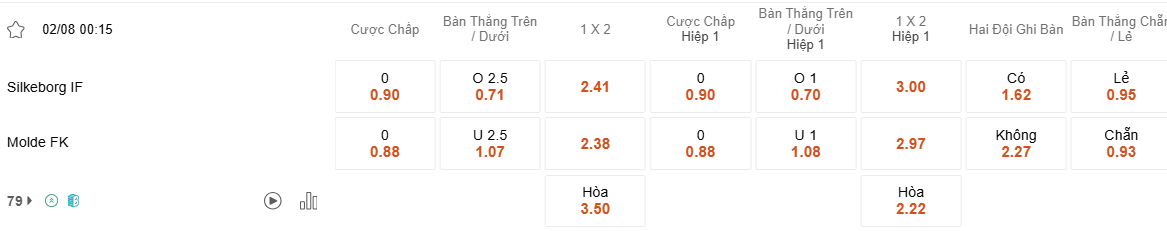 Ty le keo Silkeborg vs Molde