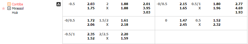 Tỷ lệ kèo Coritiba vs Mirassol