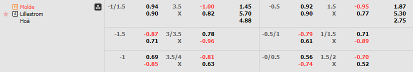 Tỷ lệ kèo Molde vs Lillestrom