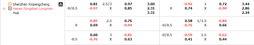Tỷ lệ kèo Shenzhen vs Henan