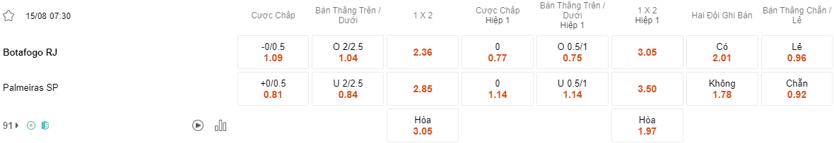 Ty le keo Botafogo vs Palmeiras