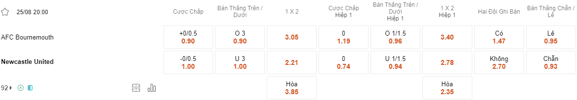 Ty le keo Bournemouth vs Newcastle