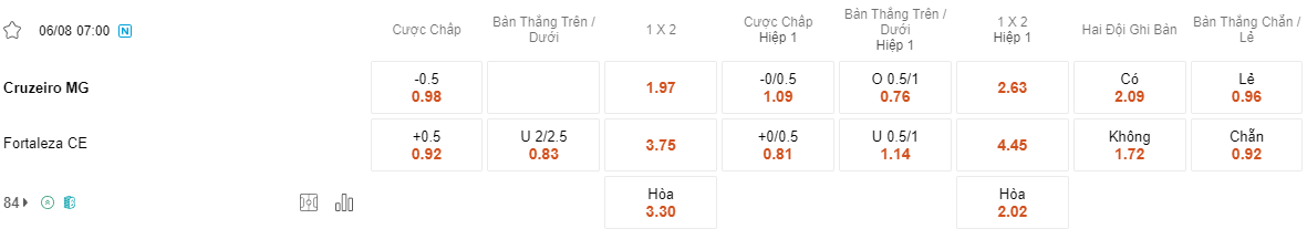 Ty le keo Cruzeiro vs Fortaleza