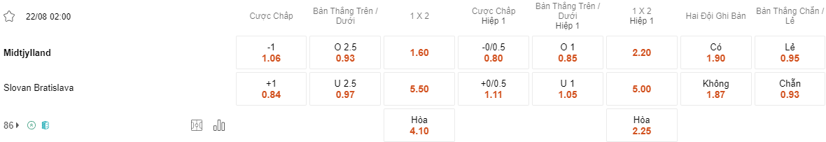 Ty le keo Midtjylland vs Slovan