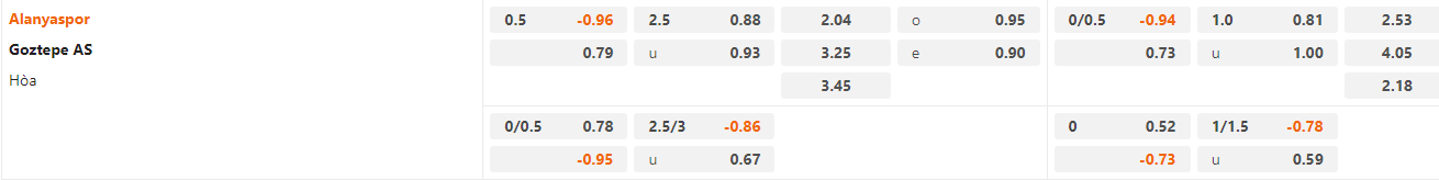 Tỷ lệ kèo Alanyaspor vs Goztepe