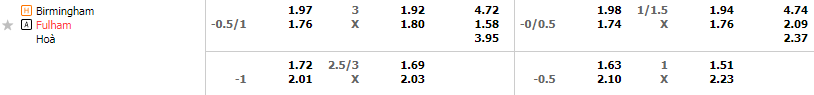 Tỷ lệ kèo Birmingham vs Fulham