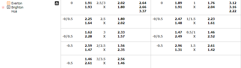 Tỷ lệ kèo Everton vs Brighton