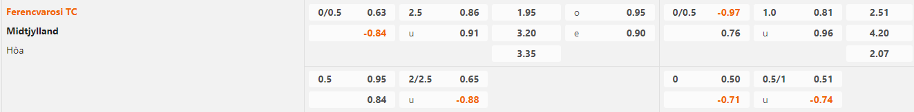 Tỷ lệ kèo Ferencvaros vs Midtjylland