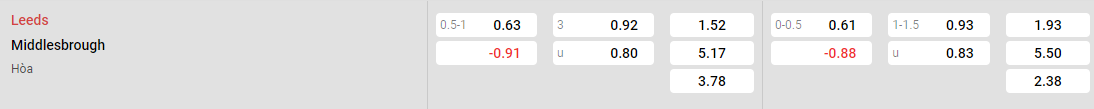 Tỷ lệ kèo Leeds vs Middlesbrough