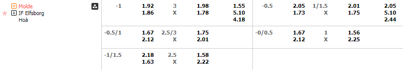 Tỷ lệ kèo Molde vs Elfsborg