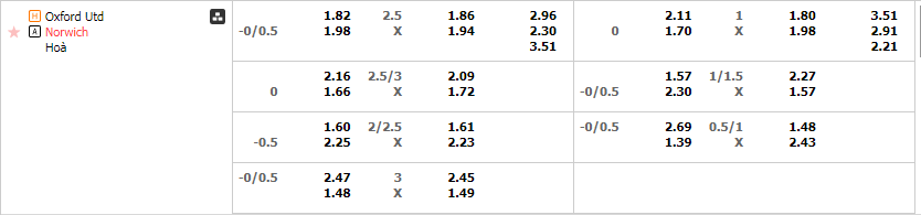 Tỷ lệ kèo Oxford vs Norwich