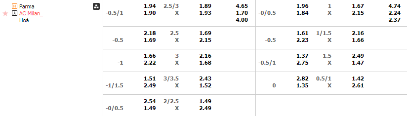 Tỷ lệ kèo Parma vs Milan