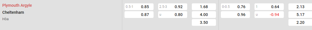 Tỷ lệ kèo Plymouth vs Cheltenham