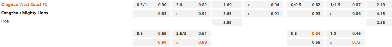 Tỷ lệ kèo Qingdao West Coast vs Cangzhou