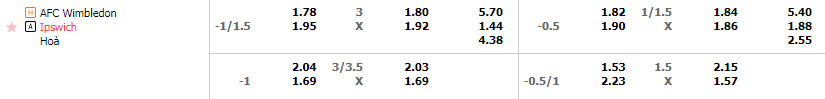 Tỷ lệ kèo Wimbledon vs Ipswich