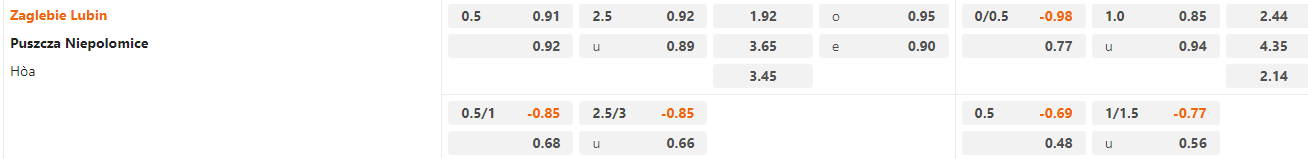 Tỷ lệ kèo Zaglebie Lubin vs Puszcza