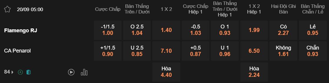 Tỷ lệ kèo Flamengo vs Penarol