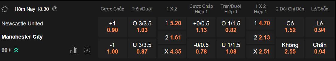 Tỷ lệ kèo Newcastle vs Man City